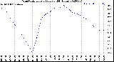 Milwaukee Weather Wind Chill<br>Hourly Average<br>(24 Hours)