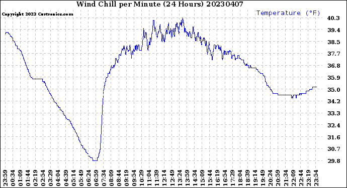 Milwaukee Weather Wind Chill<br>per Minute<br>(24 Hours)