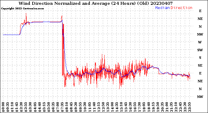 Milwaukee Weather Wind Direction<br>Normalized and Average<br>(24 Hours) (Old)