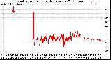 Milwaukee Weather Wind Direction<br>Normalized<br>(24 Hours) (Old)