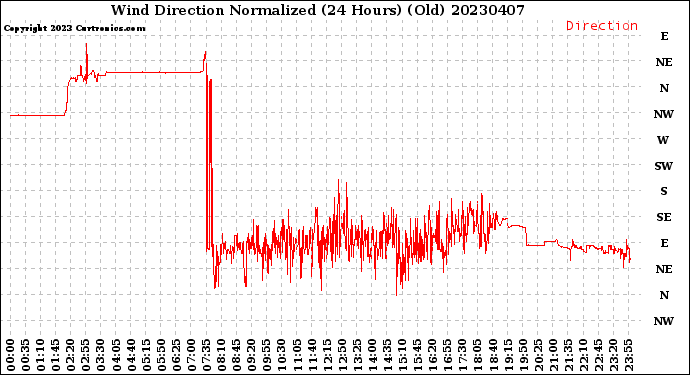 Milwaukee Weather Wind Direction<br>Normalized<br>(24 Hours) (Old)