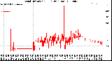 Milwaukee Weather Wind Direction<br>(24 Hours) (Raw)