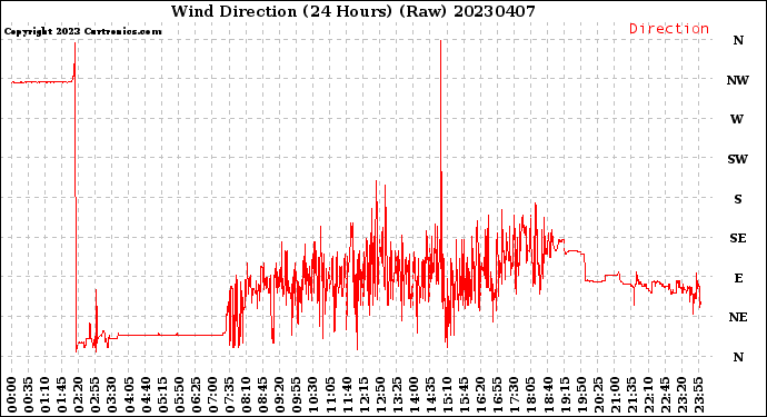 Milwaukee Weather Wind Direction<br>(24 Hours) (Raw)