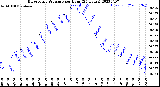 Milwaukee Weather Barometric Pressure<br>per Hour<br>(24 Hours)