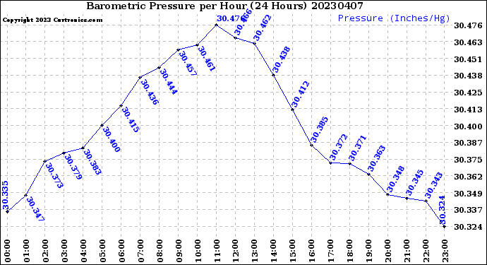 Milwaukee Weather Barometric Pressure<br>per Hour<br>(24 Hours)