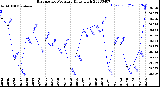 Milwaukee Weather Barometric Pressure<br>Daily High