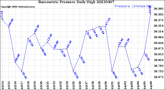 Milwaukee Weather Barometric Pressure<br>Daily High