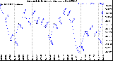 Milwaukee Weather Barometric Pressure<br>Daily Low