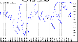 Milwaukee Weather Wind Chill<br>Daily Low