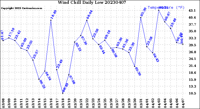 Milwaukee Weather Wind Chill<br>Daily Low