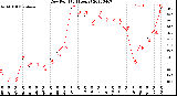 Milwaukee Weather Dew Point<br>(24 Hours)