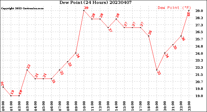 Milwaukee Weather Dew Point<br>(24 Hours)