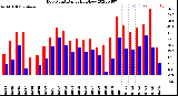 Milwaukee Weather Dew Point<br>Daily High/Low