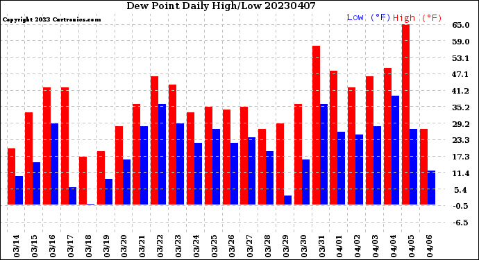 Milwaukee Weather Dew Point<br>Daily High/Low