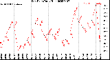 Milwaukee Weather Dew Point<br>Daily High