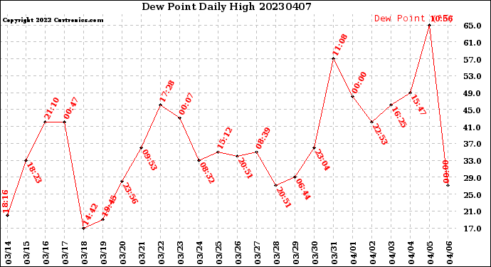 Milwaukee Weather Dew Point<br>Daily High