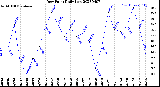 Milwaukee Weather Dew Point<br>Daily Low