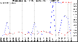 Milwaukee Weather Evapotranspiration<br>vs Rain per Day<br>(Inches)