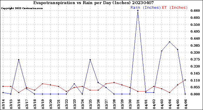 Milwaukee Weather Evapotranspiration<br>vs Rain per Day<br>(Inches)