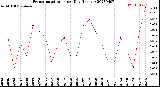 Milwaukee Weather Evapotranspiration<br>per Day (Inches)