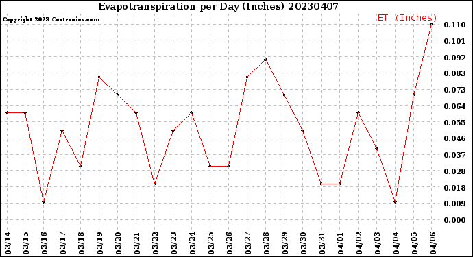 Milwaukee Weather Evapotranspiration<br>per Day (Inches)