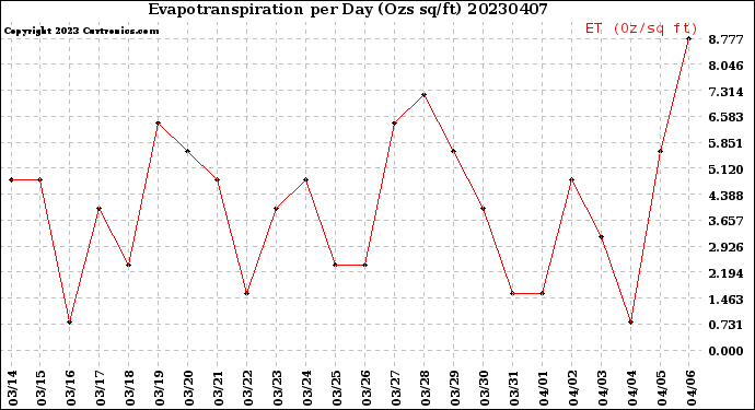 Milwaukee Weather Evapotranspiration<br>per Day (Ozs sq/ft)