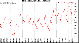 Milwaukee Weather Heat Index<br>Daily High