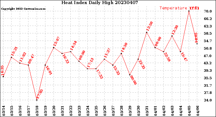 Milwaukee Weather Heat Index<br>Daily High