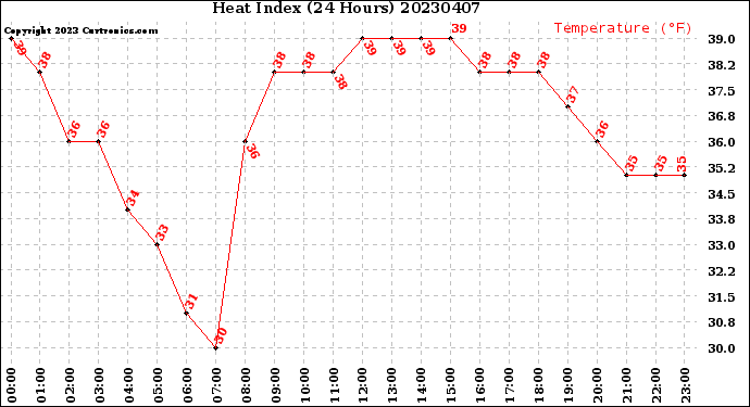 Milwaukee Weather Heat Index<br>(24 Hours)