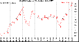 Milwaukee Weather Outdoor Humidity<br>(24 Hours)