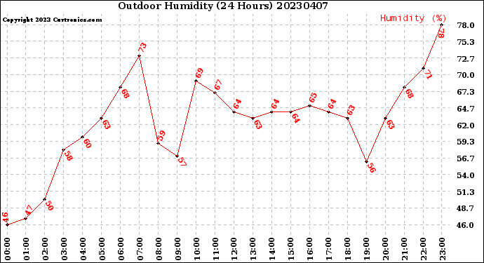 Milwaukee Weather Outdoor Humidity<br>(24 Hours)