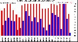 Milwaukee Weather Outdoor Humidity<br>Daily High/Low