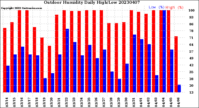 Milwaukee Weather Outdoor Humidity<br>Daily High/Low