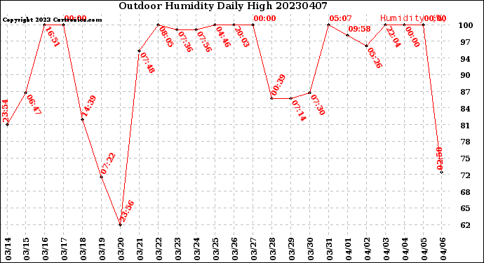 Milwaukee Weather Outdoor Humidity<br>Daily High