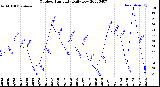 Milwaukee Weather Outdoor Humidity<br>Daily Low