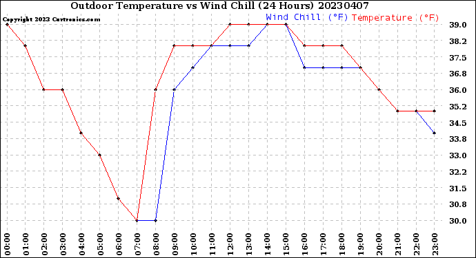 Milwaukee Weather Outdoor Temperature<br>vs Wind Chill<br>(24 Hours)