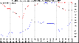 Milwaukee Weather Outdoor Temperature<br>vs Dew Point<br>(24 Hours)