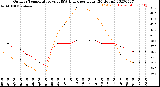 Milwaukee Weather Outdoor Temperature<br>vs THSW Index<br>per Hour<br>(24 Hours)