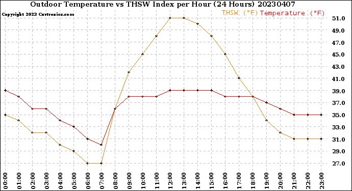 Milwaukee Weather Outdoor Temperature<br>vs THSW Index<br>per Hour<br>(24 Hours)