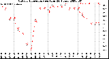 Milwaukee Weather Outdoor Temperature<br>per Hour<br>(24 Hours)