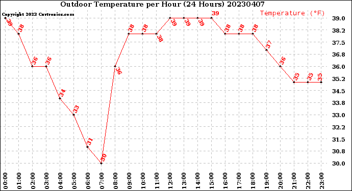 Milwaukee Weather Outdoor Temperature<br>per Hour<br>(24 Hours)