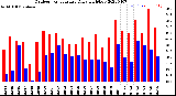 Milwaukee Weather Outdoor Temperature<br>Daily High/Low