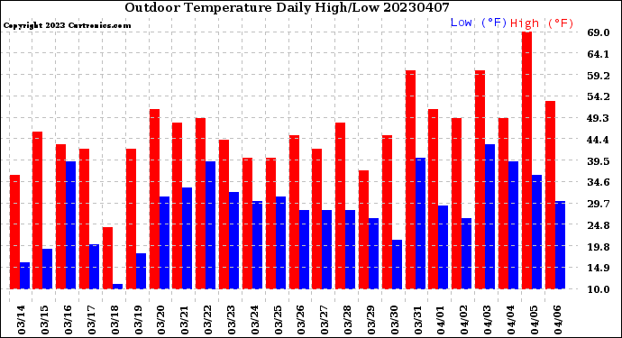 Milwaukee Weather Outdoor Temperature<br>Daily High/Low