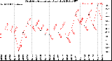 Milwaukee Weather Outdoor Temperature<br>Daily High