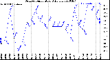 Milwaukee Weather Outdoor Temperature<br>Daily Low