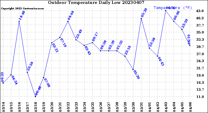 Milwaukee Weather Outdoor Temperature<br>Daily Low