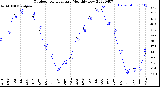 Milwaukee Weather Outdoor Temperature<br>Monthly Low