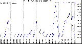 Milwaukee Weather Rain<br>By Day<br>(Inches)