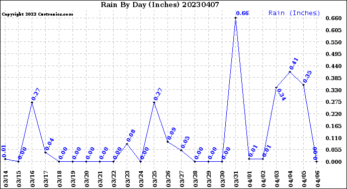 Milwaukee Weather Rain<br>By Day<br>(Inches)