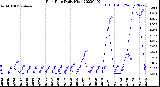 Milwaukee Weather Rain Rate<br>Daily High